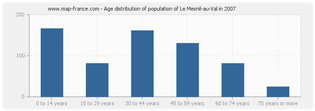 Age distribution of population of Le Mesnil-au-Val in 2007